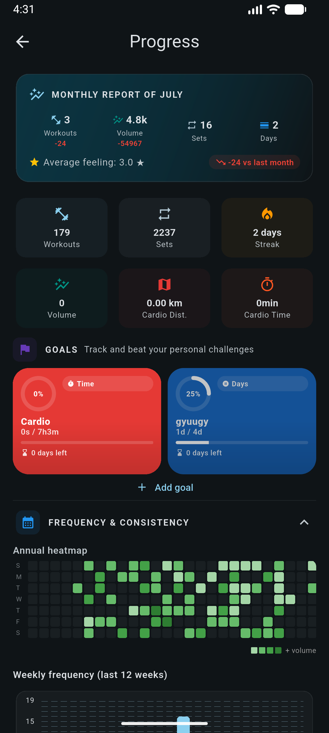 Training progress report with goals, an annual activity heatmap and weekly workout frequency
